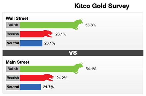 данные золотого опроса Kitco о ценах на ближайшую неделю