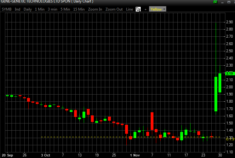 Trading NYSE chart