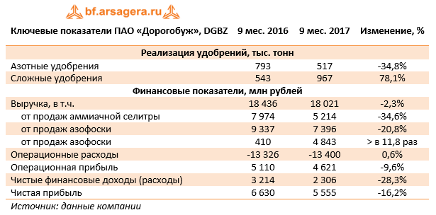Ключевые показатели ПАО «Дорогобуж» (DGBZ) 9м 2017