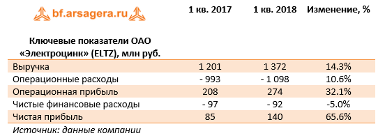 Ключевые показатели ОАО "Электроцинк" (ELTZ), млн руб. 1 кв. 2018