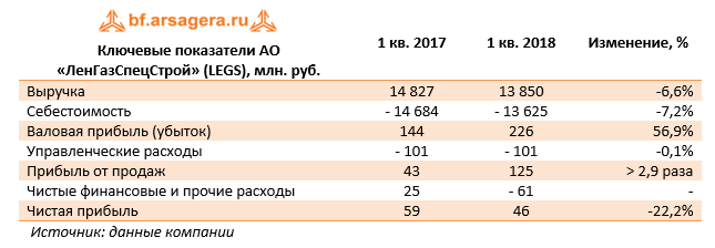 Ключевые показатели АО "ЛенГазСпецСтрой" (LEGS) 1 кв. 2018
