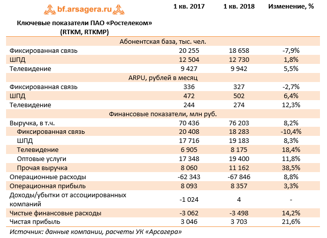 Ключевые показатели ПАО "Ростелеком" (RTKM, RTKMP) 1 кв. 2018