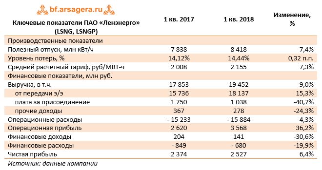 Ключевые показатели ПАО "Ленэнерго" (LSNG) 1 кв. 2018