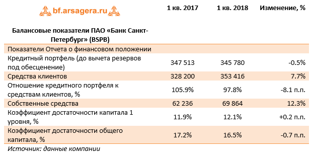 Балансовые показатели ПАО "Банк Санкт-Петербург" 1 кв. 2018