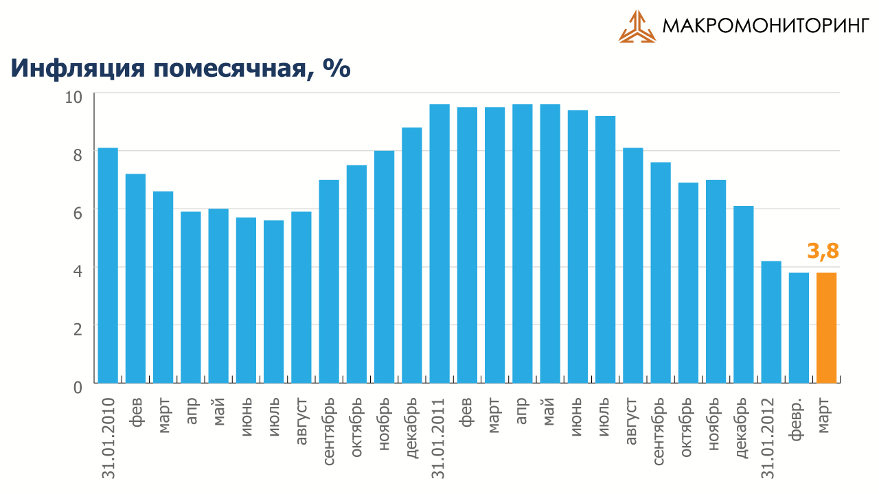Годовая инфляция по месяцам. Инфляция по годам в России таблица. Таблица инфляции по месяцам. Таблица инфляции в Казахстане по годам. Инфляция таблица ЕГЭ.